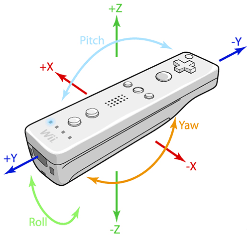 Wiimote graph